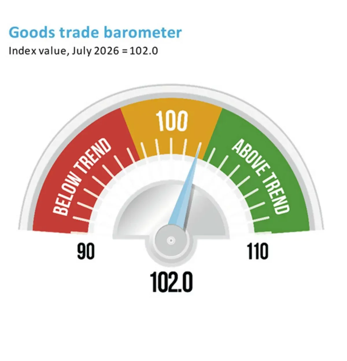 Barómetro OMC: el comercio global sigue en expansión