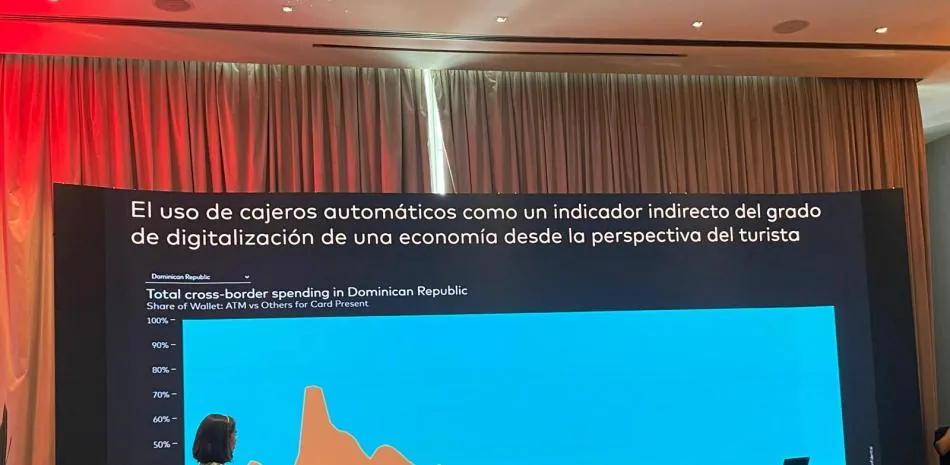Pagos digitales reducen uso de cajeros e impulsan el gasto turístico