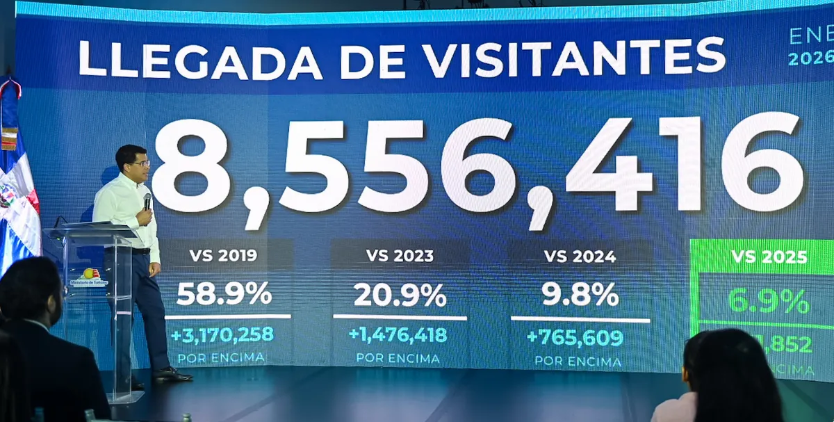 RD alcanza cifra récord de más de 8.5 millones de visitantes hasta agosto