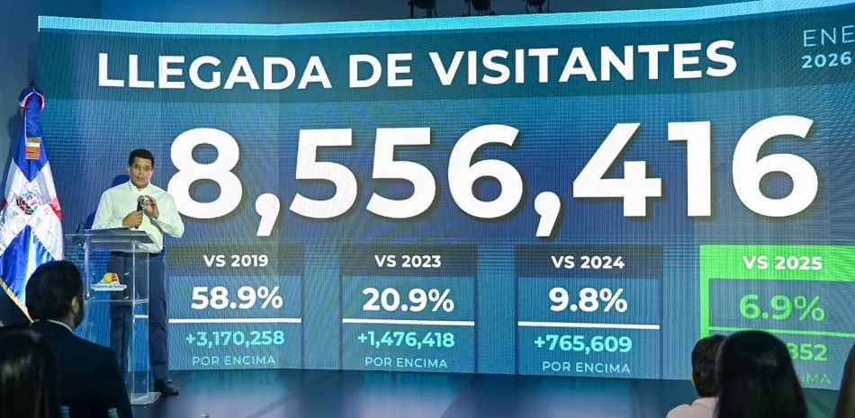 Turismo registra más de ocho millones de visitantes que impactan en la producción nacional